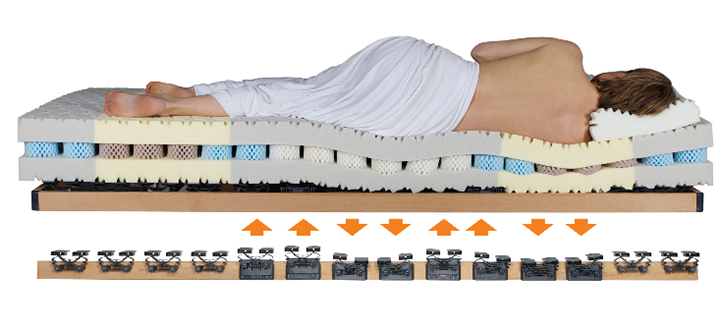 Grosana Schlafsystem - Matratze, Unterfederung und Nackenkissen in Kombination